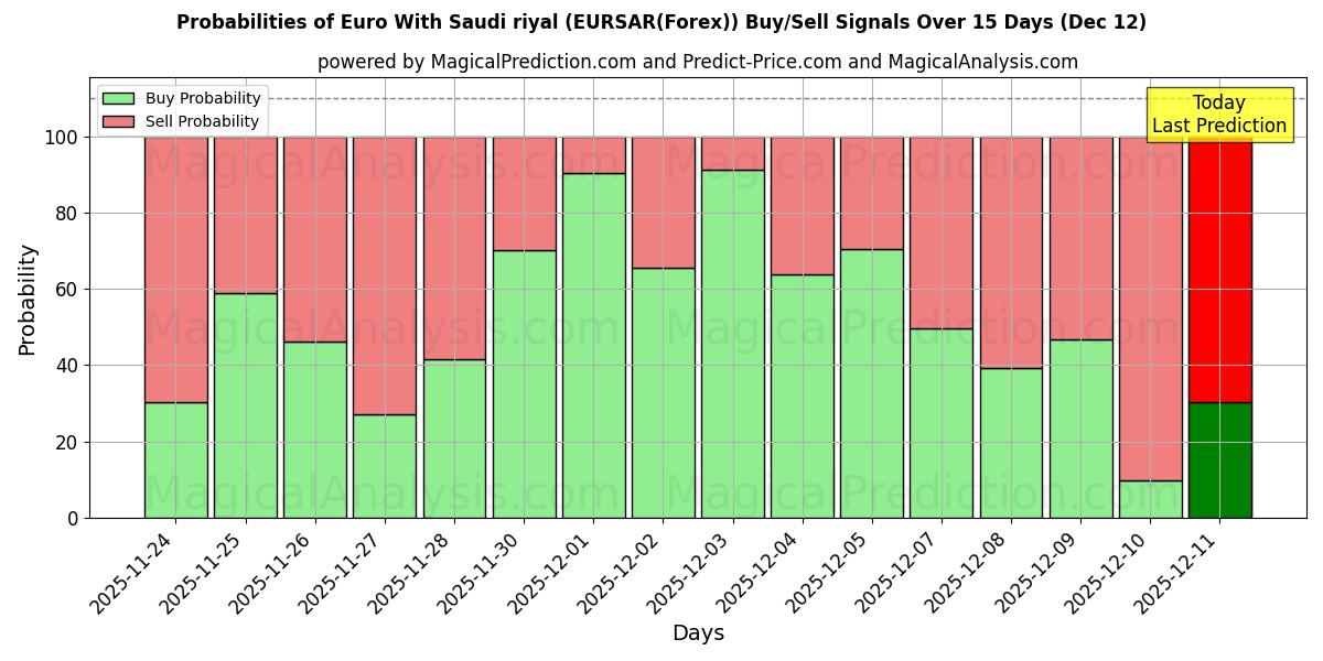 Probabilities of Euro With Saudi riyal (EURSAR(Forex)) Buy/Sell Signals Using Several AI Models Over 5 Days (12 Dec) 