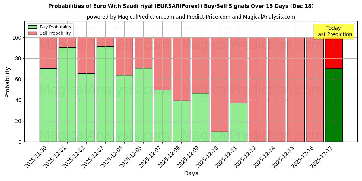 Probabilities of Euro With Saudi riyal (EURSAR(Forex)) Buy/Sell Signals Using Several AI Models Over 5 Days (18 Dec) 