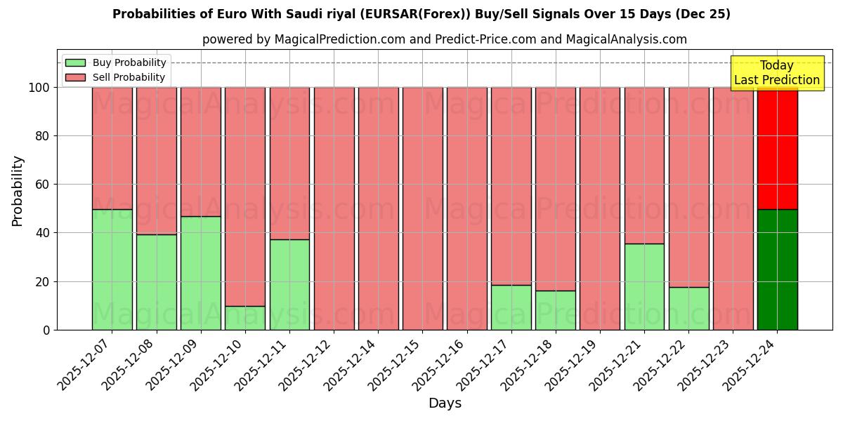 Probabilities of Euro With Saudi riyal (EURSAR(Forex)) Buy/Sell Signals Using Several AI Models Over 5 Days (25 Dec) 