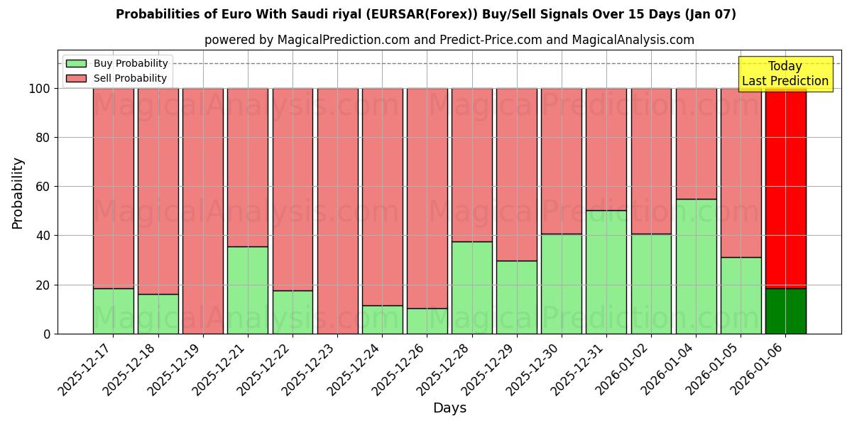 Probabilities of 사우디 리얄과 유로 (EURSAR(Forex)) Buy/Sell Signals Using Several AI Models Over 5 Days (05 Jan) 