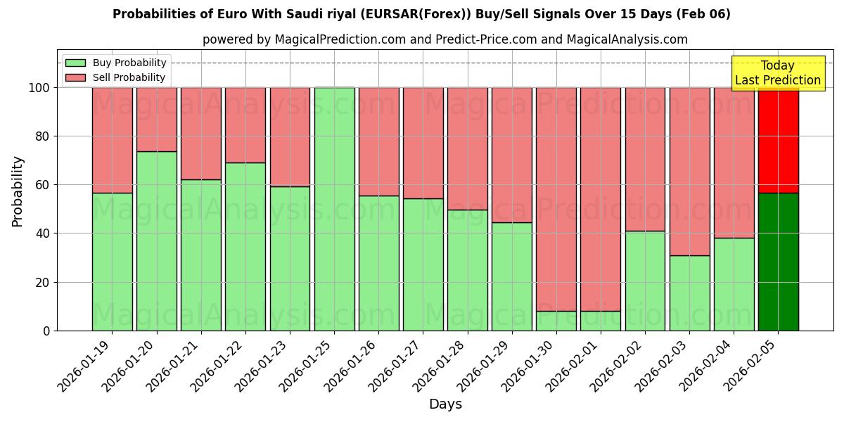 Probabilities of Euro With Saudi riyal (EURSAR(Forex)) Buy/Sell Signals Using Several AI Models Over 5 Days (06 Feb) 