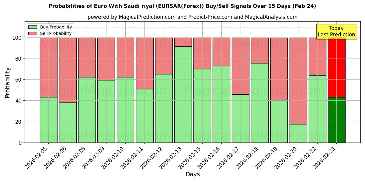 Probabilities of euro con rial saudí (EURSAR(Forex)) Buy/Sell Signals Using Several AI Models Over 5 Days (24 Feb) 