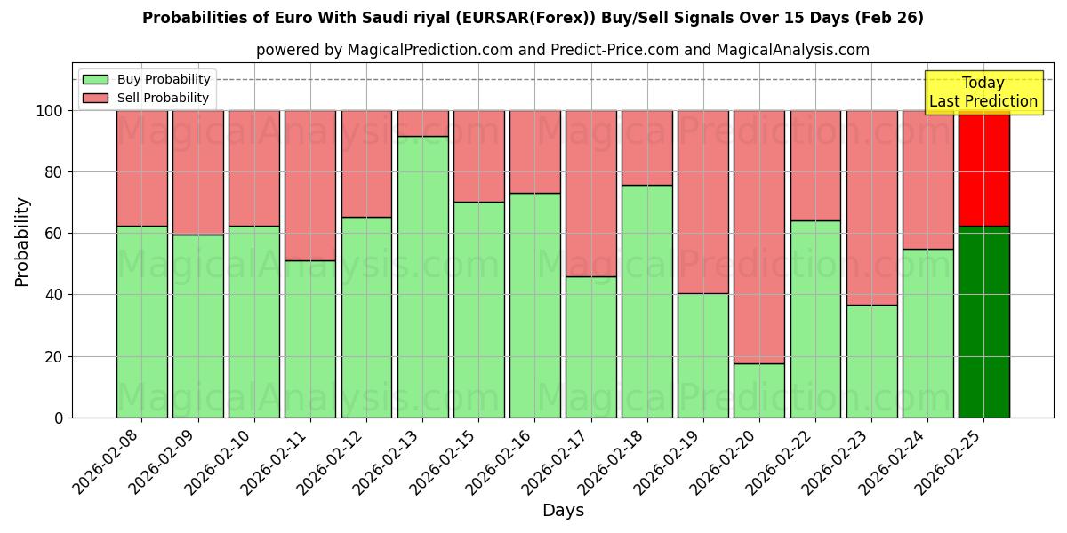 Probabilities of Euro med saudiarabiske riyal (EURSAR(Forex)) Buy/Sell Signals Using Several AI Models Over 5 Days (25 Feb) 