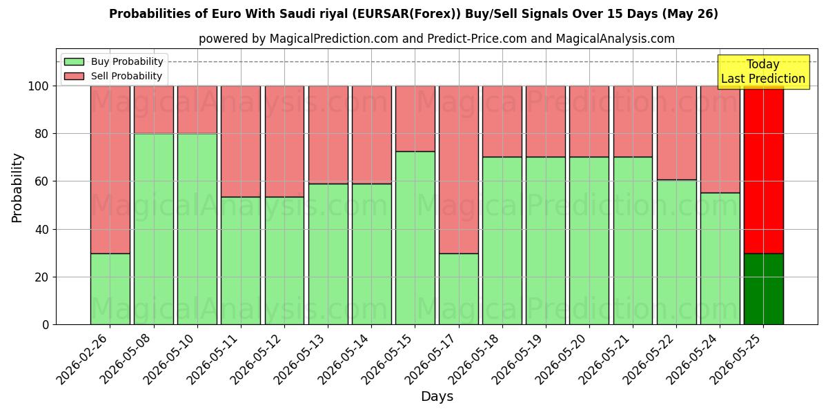 Probabilities of Euro With Saudi riyal (EURSAR(Forex)) Buy/Sell Signals Using Several AI Models Over 5 Days (26 May) 