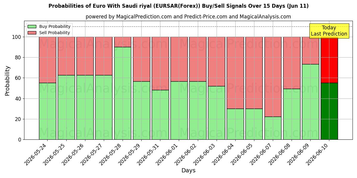 Probabilities of ユーロとサウジアラビアリヤル (EURSAR(Forex)) Buy/Sell Signals Using Several AI Models Over 5 Days (11 Jun) 