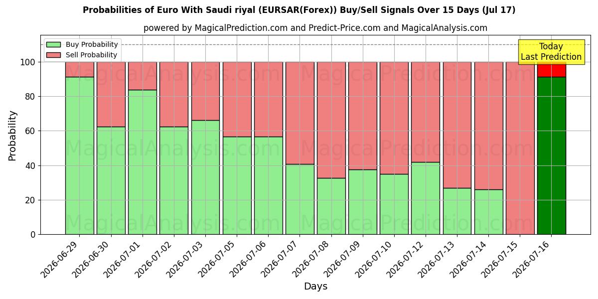 Probabilities of Euro avec riyal saoudien (EURSAR(Forex)) Buy/Sell Signals Using Several AI Models Over 5 Days (17 Jul) 