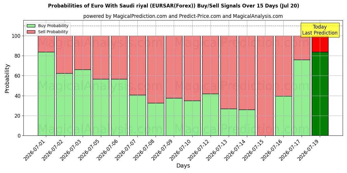 Probabilities of सऊदी रियाल के साथ यूरो (EURSAR(Forex)) Buy/Sell Signals Using Several AI Models Over 5 Days (20 Jul) 