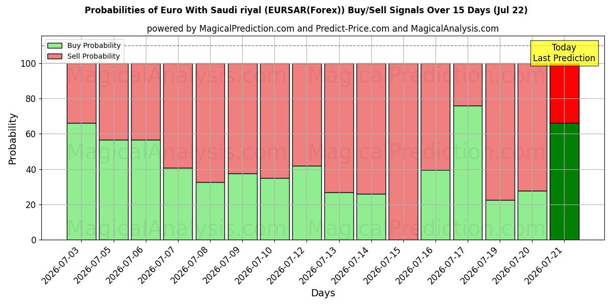 Probabilities of اليورو بالريال السعودي (EURSAR(Forex)) Buy/Sell Signals Using Several AI Models Over 5 Days (21 Jul) 
