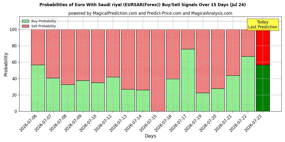 Probabilities of Euro With Saudi riyal (EURSAR(Forex)) Buy/Sell Signals Using Several AI Models Over 5 Days (24 Jul) 