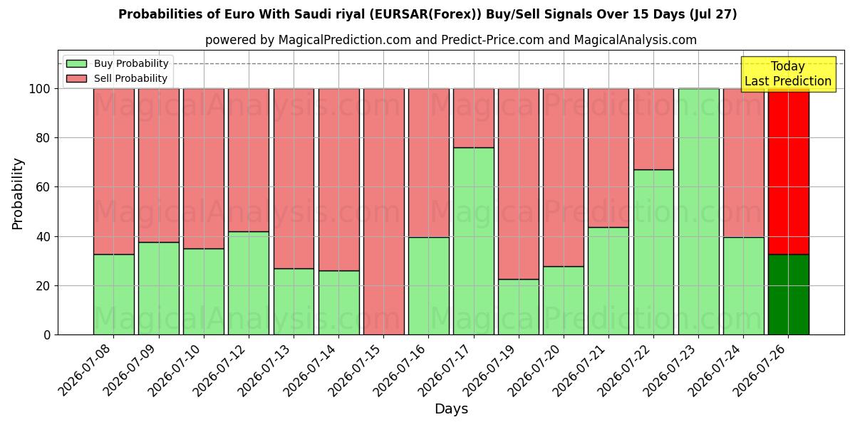 Probabilities of 사우디 리얄과 유로 (EURSAR(Forex)) Buy/Sell Signals Using Several AI Models Over 5 Days (27 Jul) 