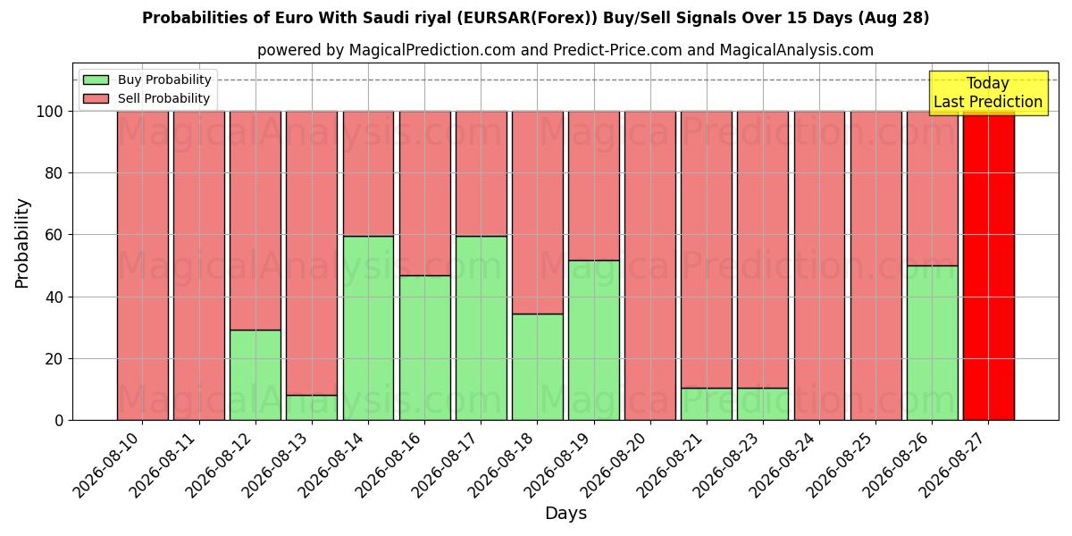 Probabilities of Euro avec riyal saoudien (EURSAR(Forex)) Buy/Sell Signals Using Several AI Models Over 5 Days (28 Aug) 