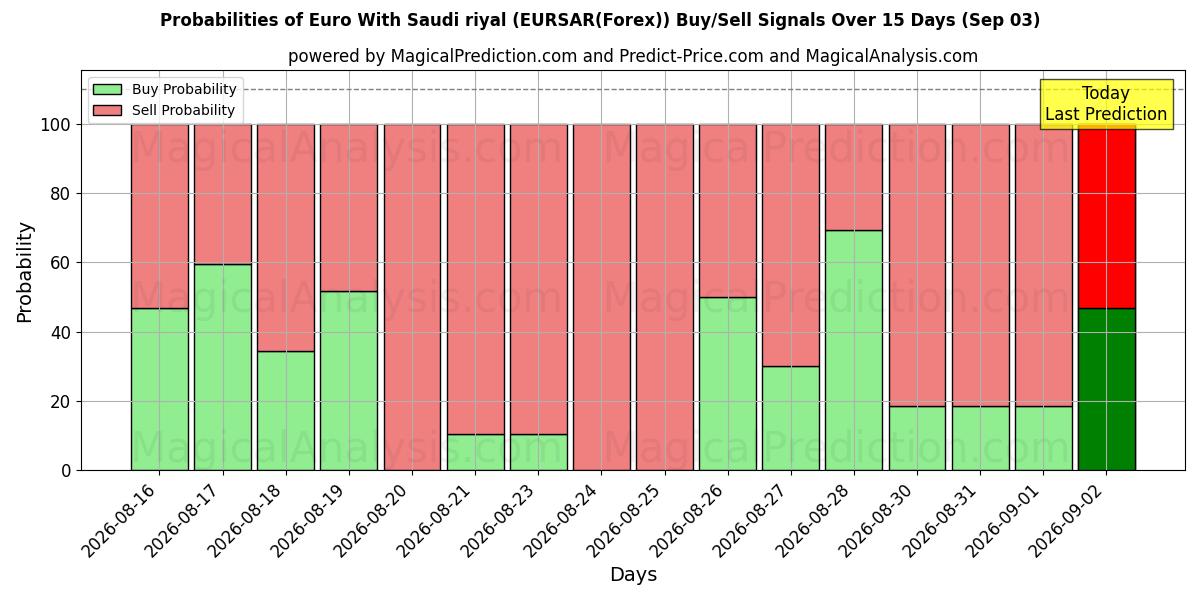 Probabilities of Euro met Saoedische riyal (EURSAR(Forex)) Buy/Sell Signals Using Several AI Models Over 5 Days (03 Sep) 