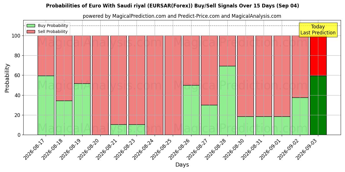 Probabilities of सऊदी रियाल के साथ यूरो (EURSAR(Forex)) Buy/Sell Signals Using Several AI Models Over 5 Days (04 Sep) 