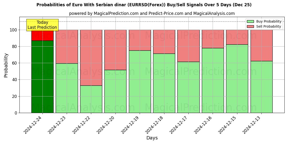 Probabilities of 欧元 与 塞尔维亚第纳尔 (EURRSD(Forex)) Buy/Sell Signals Using Several AI Models Over 5 Days (25 Dec) 