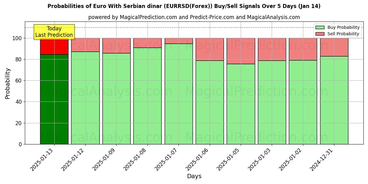 Probabilities of Euro met Servische dinar (EURRSD(Forex)) Buy/Sell Signals Using Several AI Models Over 5 Days (13 Jan) 