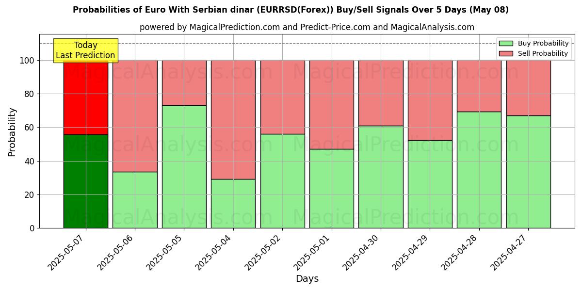 Probabilities of 欧元 与 塞尔维亚第纳尔 (EURRSD(Forex)) Buy/Sell Signals Using Several AI Models Over 5 Days (08 May) 