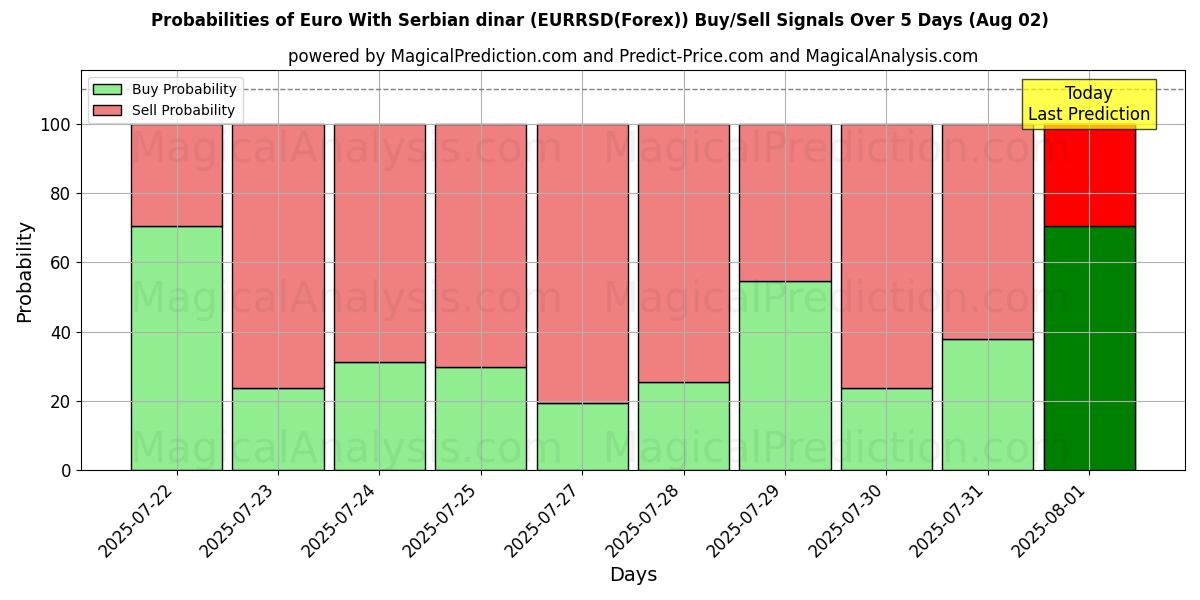 Probabilities of Euro mit serbischem Dinar (EURRSD(Forex)) Buy/Sell Signals Using Several AI Models Over 5 Days (01 Aug) 