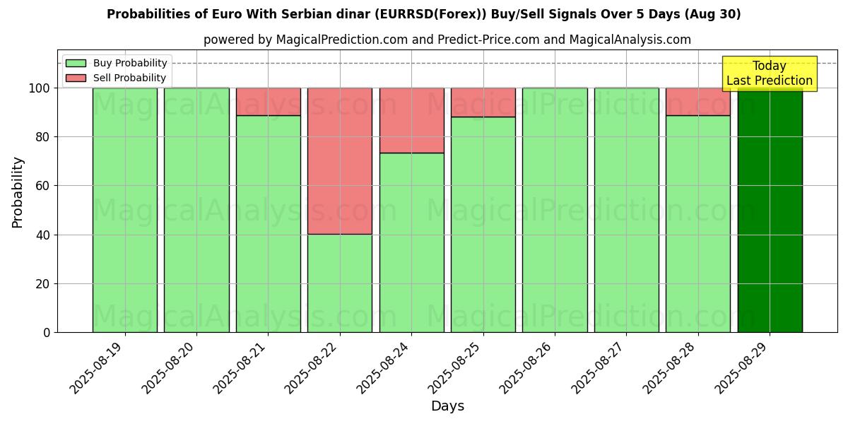 Probabilities of Euro With Serbian dinar (EURRSD(Forex)) Buy/Sell Signals Using Several AI Models Over 5 Days (02 Aug) 