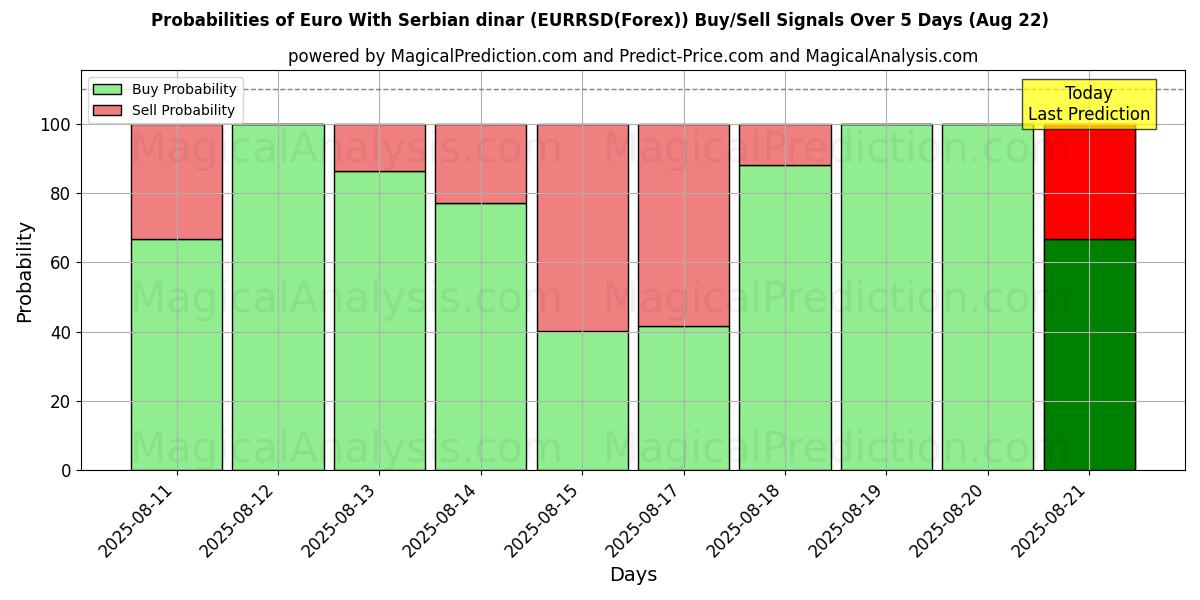 Probabilities of Euro With Serbian dinar (EURRSD(Forex)) Buy/Sell Signals Using Several AI Models Over 5 Days (22 Aug) 