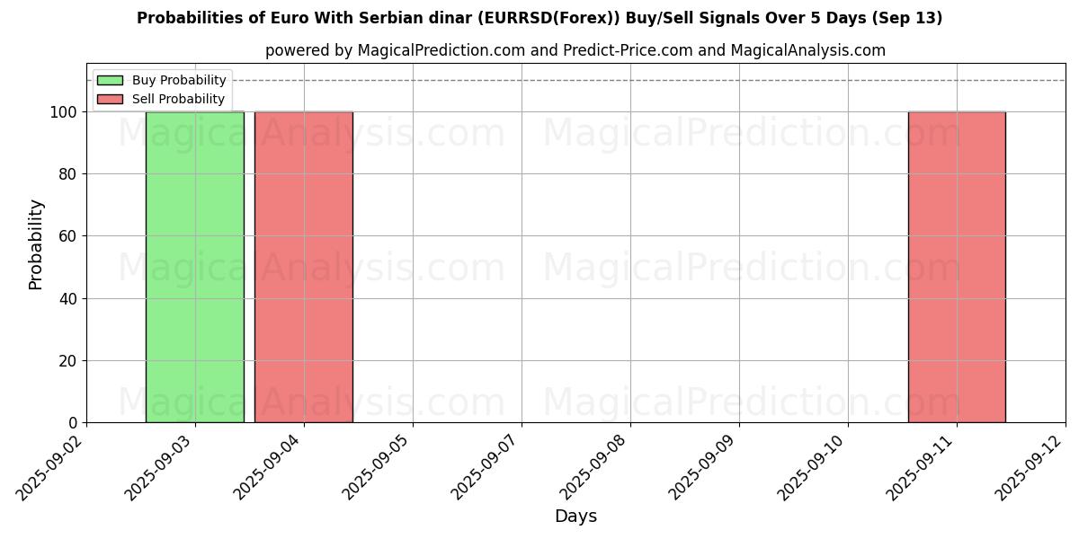 Probabilities of euro con dinar serbio (EURRSD(Forex)) Buy/Sell Signals Using Several AI Models Over 5 Days (13 Sep) 