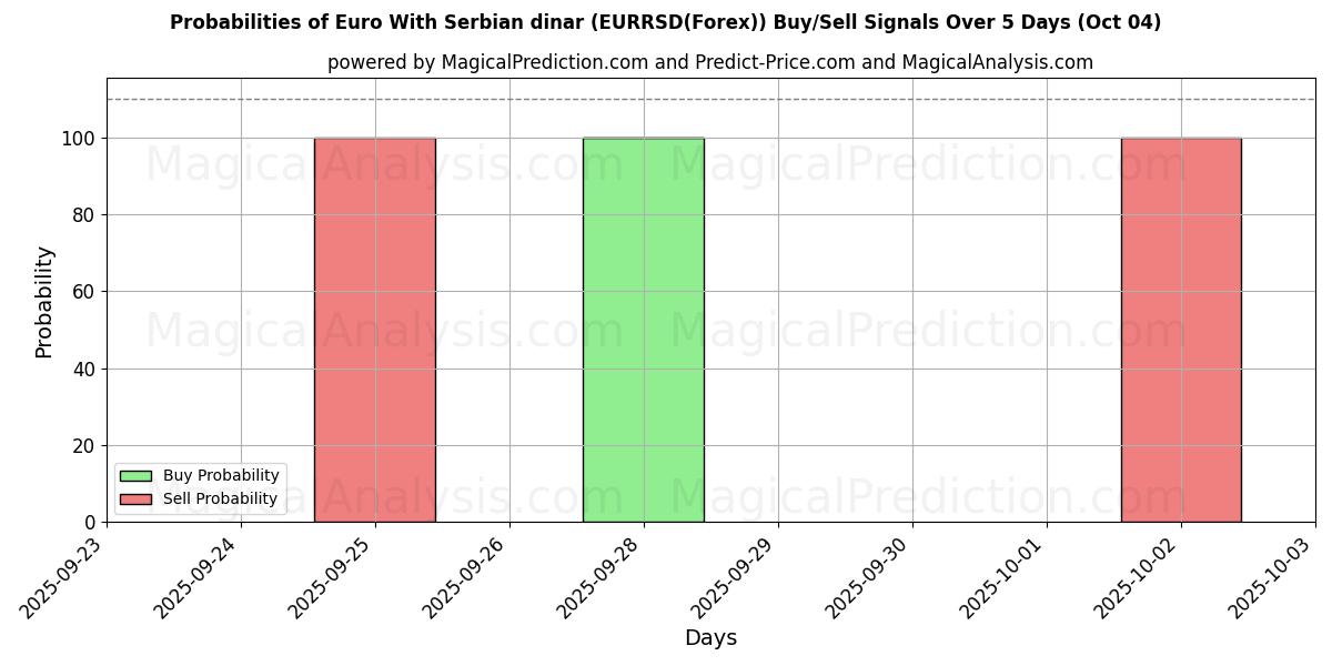 Probabilities of Euro With Serbian dinar (EURRSD(Forex)) Buy/Sell Signals Using Several AI Models Over 5 Days (04 Oct) 