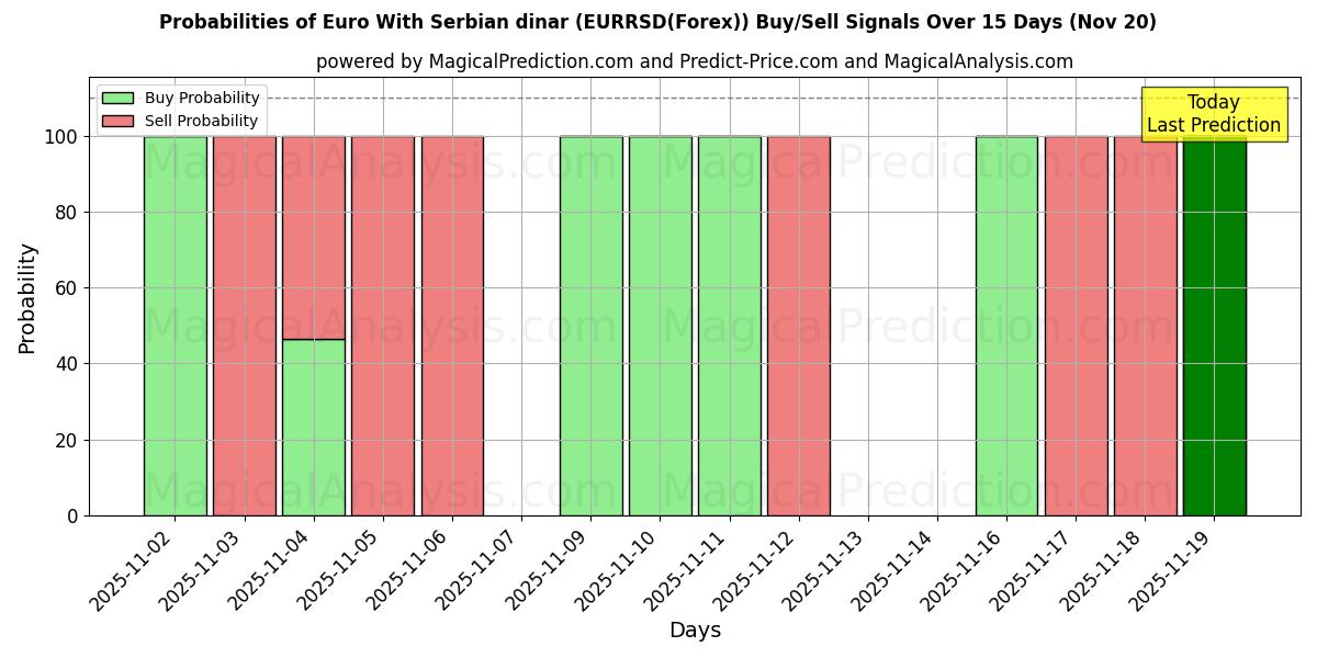Probabilities of Euro With Serbian dinar (EURRSD(Forex)) Buy/Sell Signals Using Several AI Models Over 5 Days (20 Nov) 