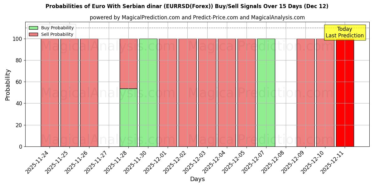 Probabilities of Euro With Serbian dinar (EURRSD(Forex)) Buy/Sell Signals Using Several AI Models Over 5 Days (12 Dec) 