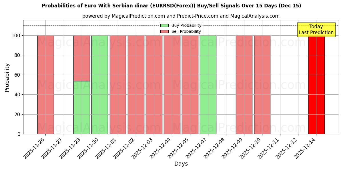 Probabilities of euro con dinar serbio (EURRSD(Forex)) Buy/Sell Signals Using Several AI Models Over 5 Days (15 Dec) 