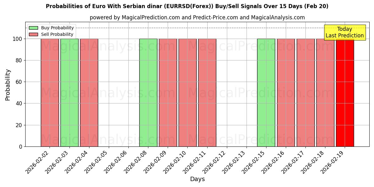 Probabilities of Euro med serbisk dinar (EURRSD(Forex)) Buy/Sell Signals Using Several AI Models Over 5 Days (20 Feb) 
