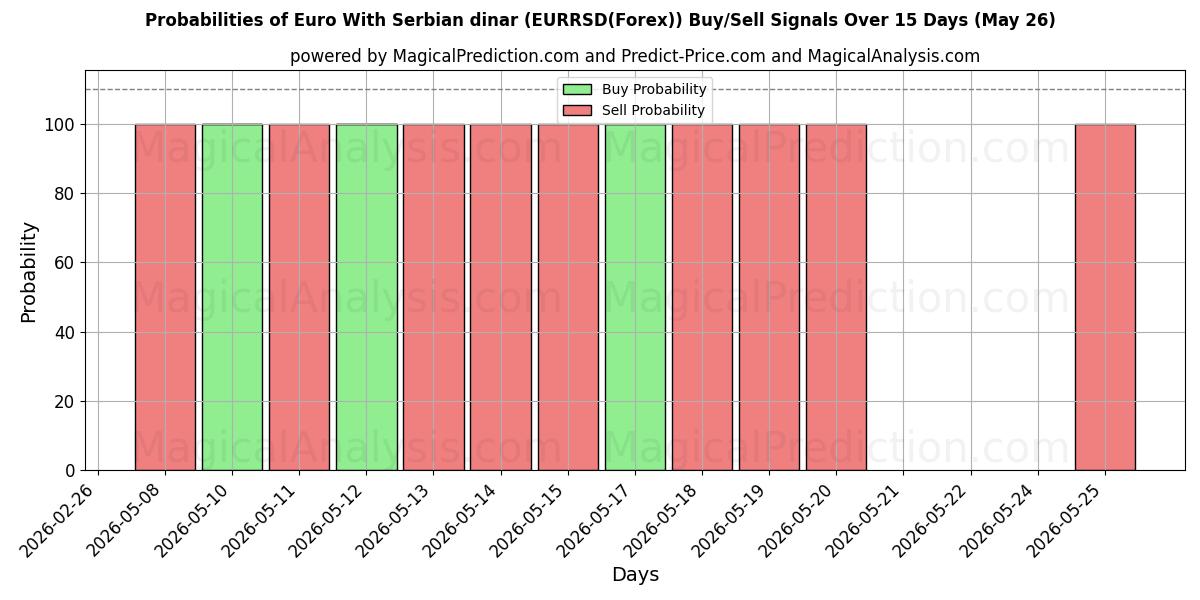 Probabilities of सर्बियाई दीनार के साथ यूरो (EURRSD(Forex)) Buy/Sell Signals Using Several AI Models Over 5 Days (26 May) 