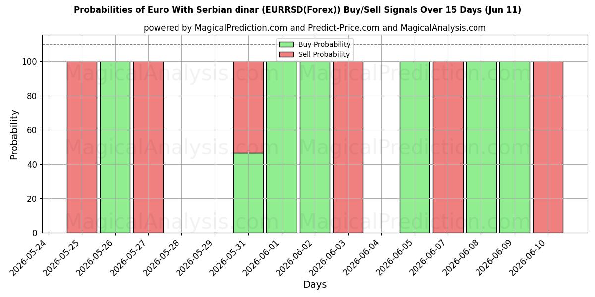 Probabilities of Евро к сербскому динару (EURRSD(Forex)) Buy/Sell Signals Using Several AI Models Over 5 Days (11 Jun) 