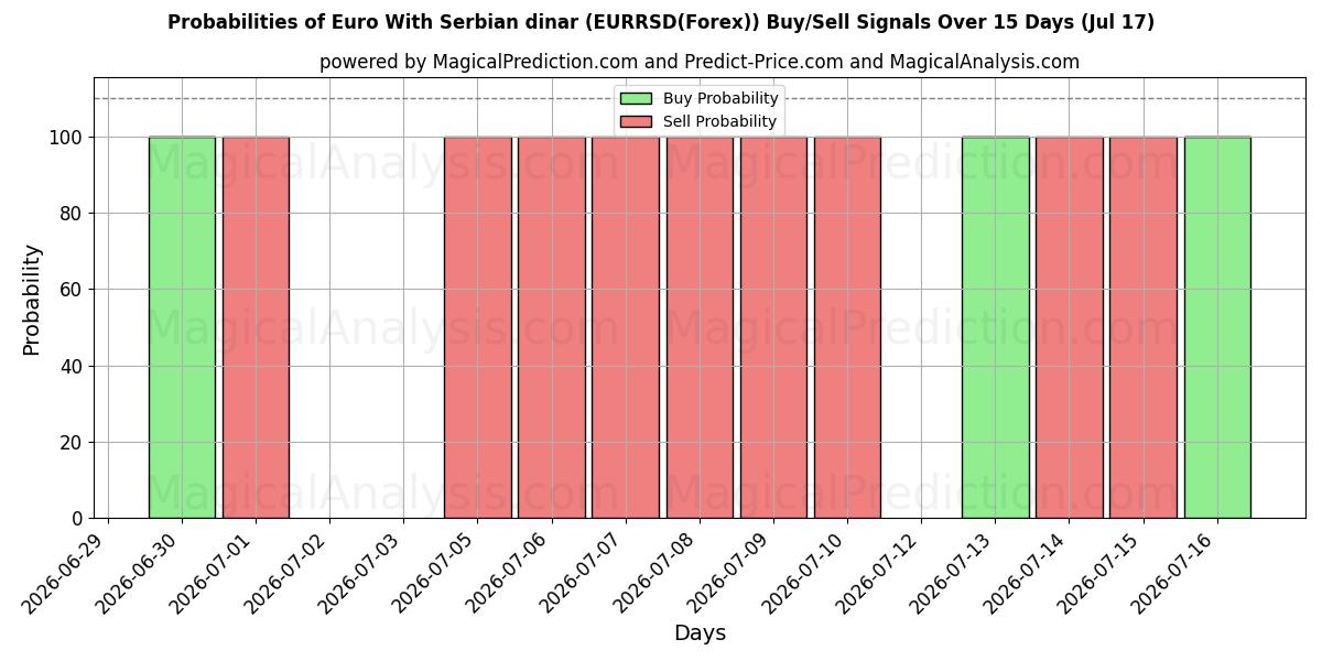 Probabilities of ユーロとセルビアディナール (EURRSD(Forex)) Buy/Sell Signals Using Several AI Models Over 5 Days (17 Jul) 