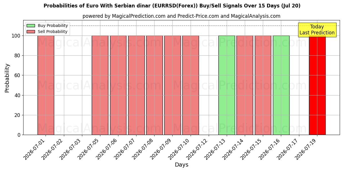 Probabilities of Euro ile Sırp dinarı (EURRSD(Forex)) Buy/Sell Signals Using Several AI Models Over 5 Days (20 Jul) 