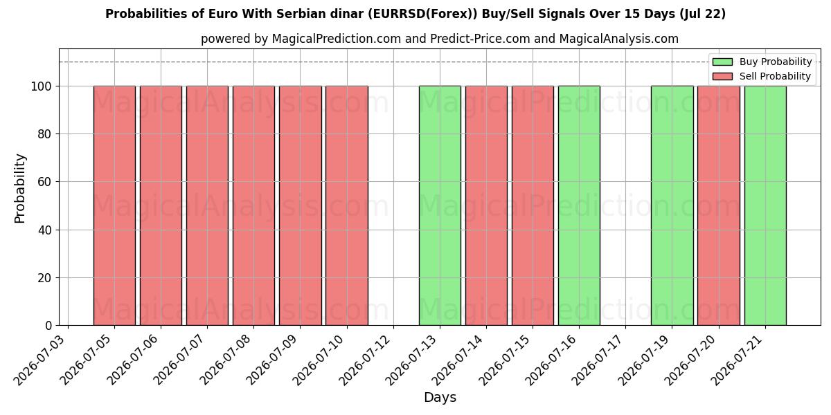 Probabilities of یورو با دینار صربستان (EURRSD(Forex)) Buy/Sell Signals Using Several AI Models Over 5 Days (22 Jul) 