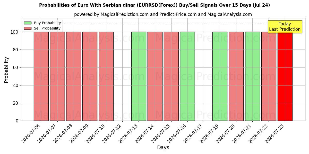Probabilities of Euro med serbisk dinar (EURRSD(Forex)) Buy/Sell Signals Using Several AI Models Over 5 Days (24 Jul) 