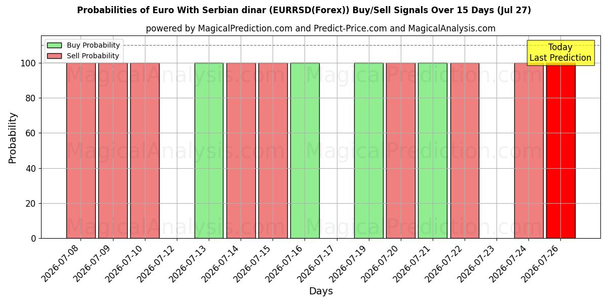 Probabilities of euro con dinar serbio (EURRSD(Forex)) Buy/Sell Signals Using Several AI Models Over 5 Days (27 Jul) 