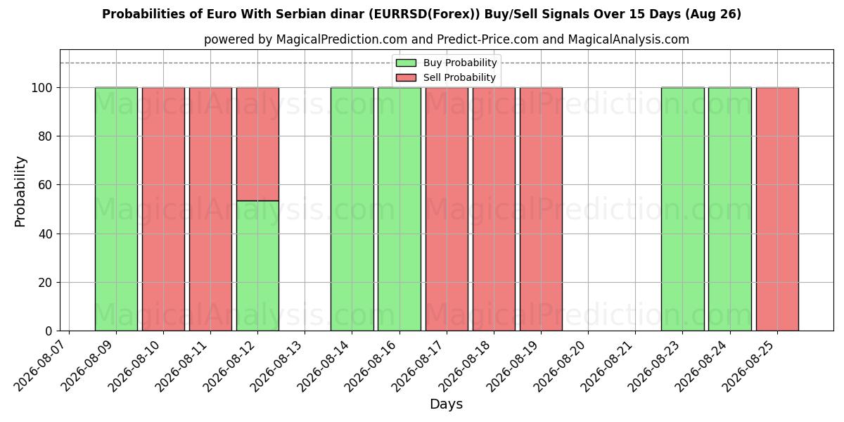 Probabilities of Euro With Serbian dinar (EURRSD(Forex)) Buy/Sell Signals Using Several AI Models Over 5 Days (10 Aug) 