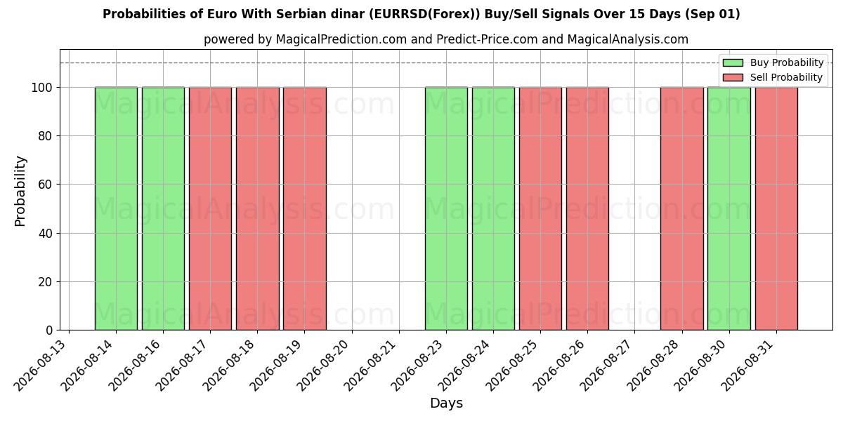 Probabilities of ユーロとセルビアディナール (EURRSD(Forex)) Buy/Sell Signals Using Several AI Models Over 5 Days (01 Sep) 