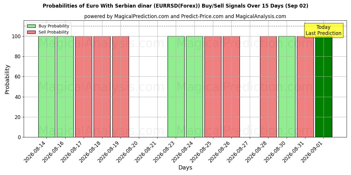 Probabilities of Euro med serbiske dinarer (EURRSD(Forex)) Buy/Sell Signals Using Several AI Models Over 5 Days (02 Sep) 