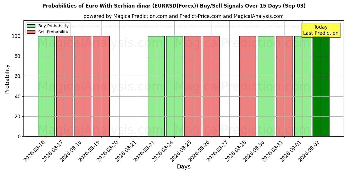 Probabilities of Euro ile Sırp dinarı (EURRSD(Forex)) Buy/Sell Signals Using Several AI Models Over 5 Days (03 Sep) 
