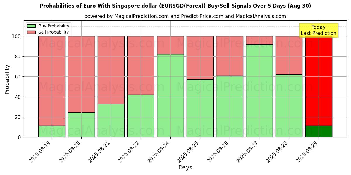 Probabilities of Euro With Singapore dollar (EURSGD(Forex)) Buy/Sell Signals Using Several AI Models Over 5 Days (02 Aug) 