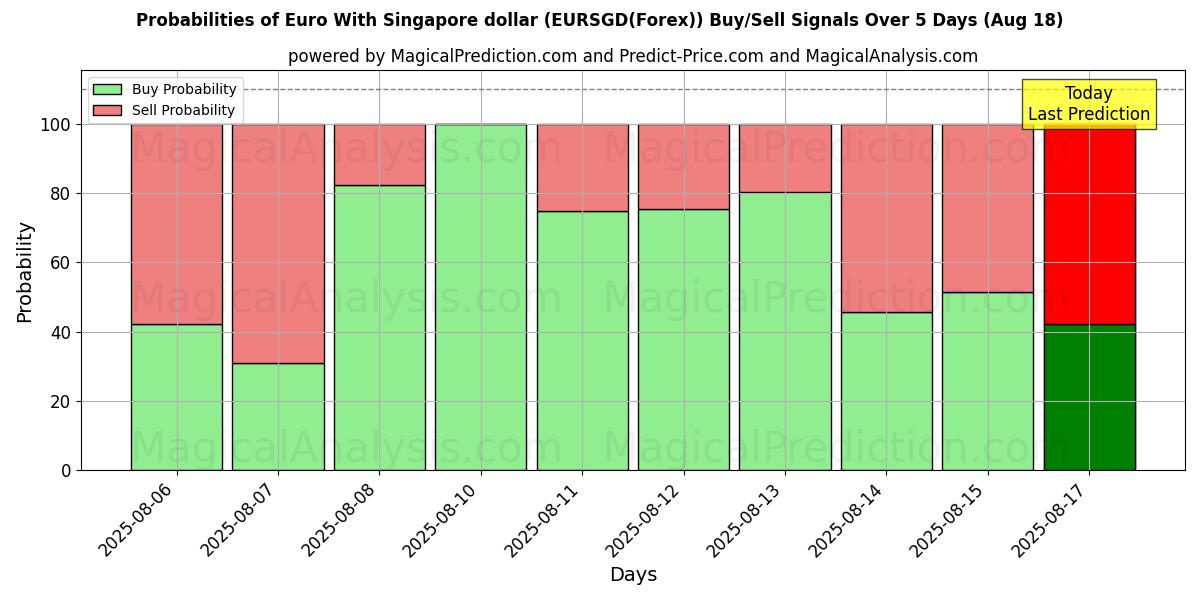 Probabilities of Euro com dólar de Singapura (EURSGD(Forex)) Buy/Sell Signals Using Several AI Models Over 5 Days (18 Aug) 