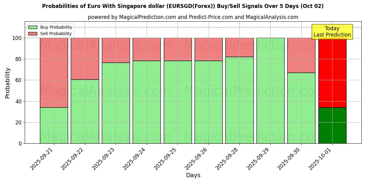 Probabilities of Euro com dólar de Singapura (EURSGD(Forex)) Buy/Sell Signals Using Several AI Models Over 5 Days (02 Oct) 