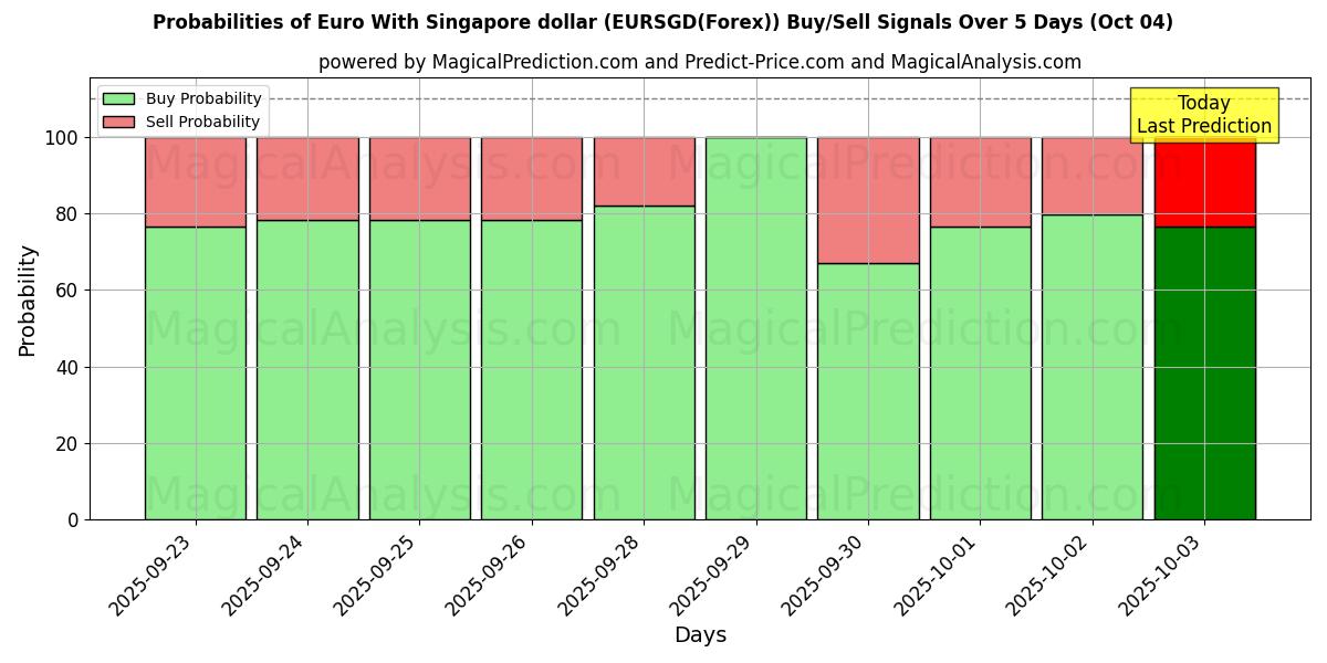 Probabilities of Euro med Singapore dollar (EURSGD(Forex)) Buy/Sell Signals Using Several AI Models Over 5 Days (04 Oct) 