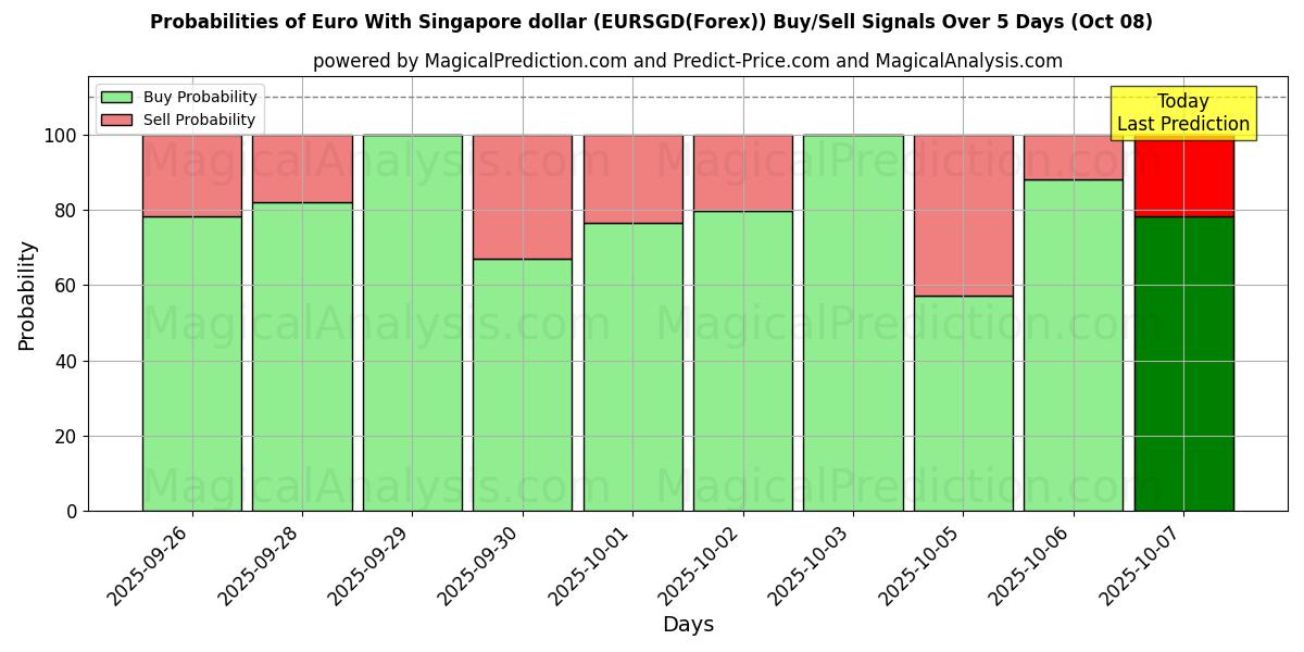 Probabilities of 欧元兑新加坡元 (EURSGD(Forex)) Buy/Sell Signals Using Several AI Models Over 5 Days (08 Oct) 