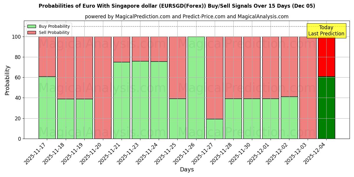 Probabilities of Euro With Singapore dollar (EURSGD(Forex)) Buy/Sell Signals Using Several AI Models Over 5 Days (07 Nov) 