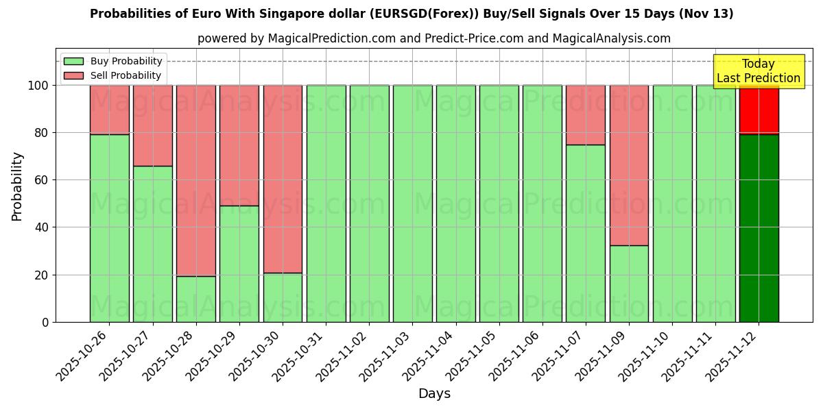 Probabilities of Euro com dólar de Singapura (EURSGD(Forex)) Buy/Sell Signals Using Several AI Models Over 5 Days (13 Nov) 
