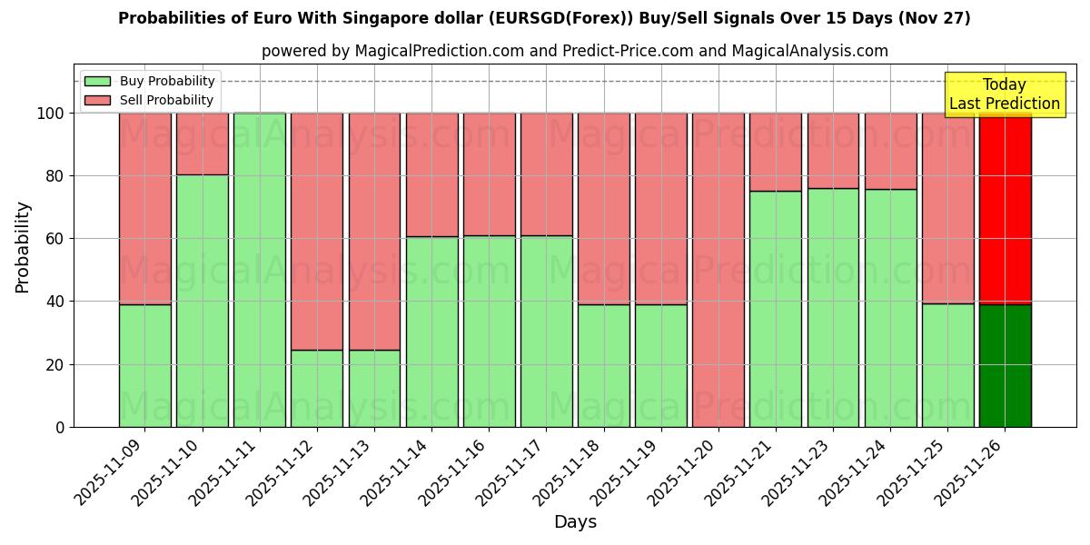 Probabilities of Euro With Singapore dollar (EURSGD(Forex)) Buy/Sell Signals Using Several AI Models Over 5 Days (27 Nov) 