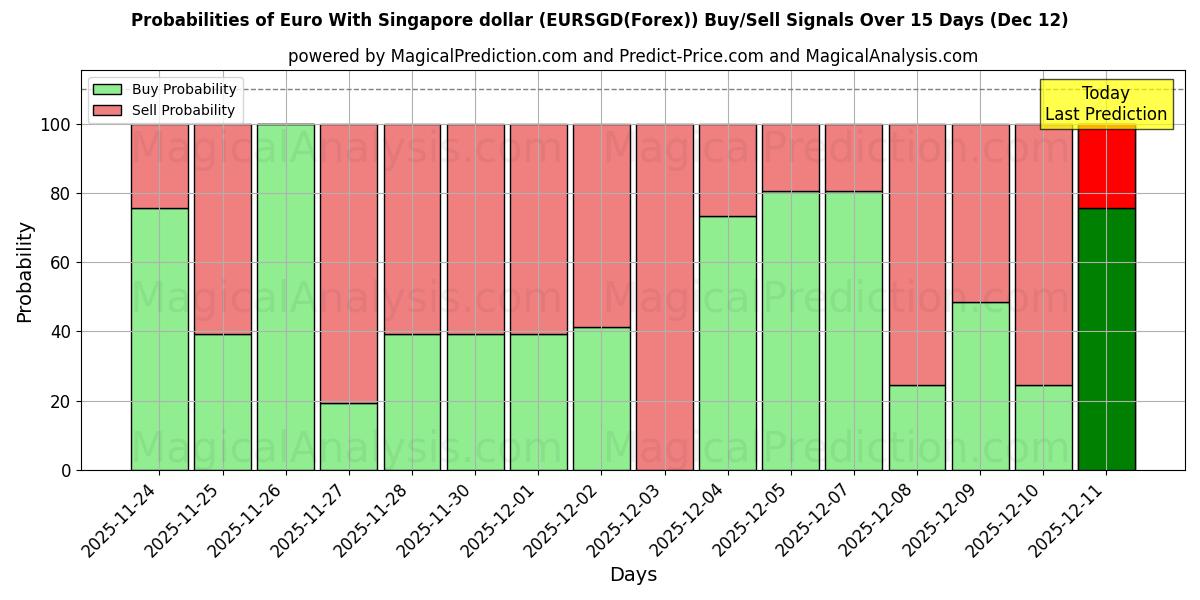 Probabilities of Euro With Singapore dollar (EURSGD(Forex)) Buy/Sell Signals Using Several AI Models Over 5 Days (11 Dec) 