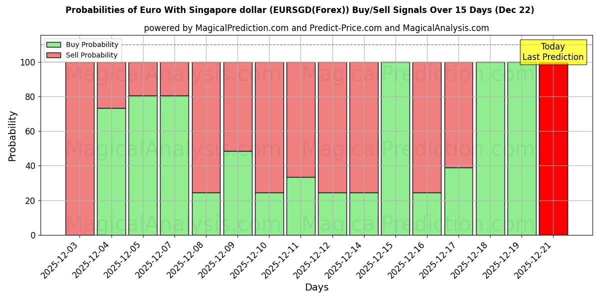 Probabilities of Euro With Singapore dollar (EURSGD(Forex)) Buy/Sell Signals Using Several AI Models Over 5 Days (22 Dec) 